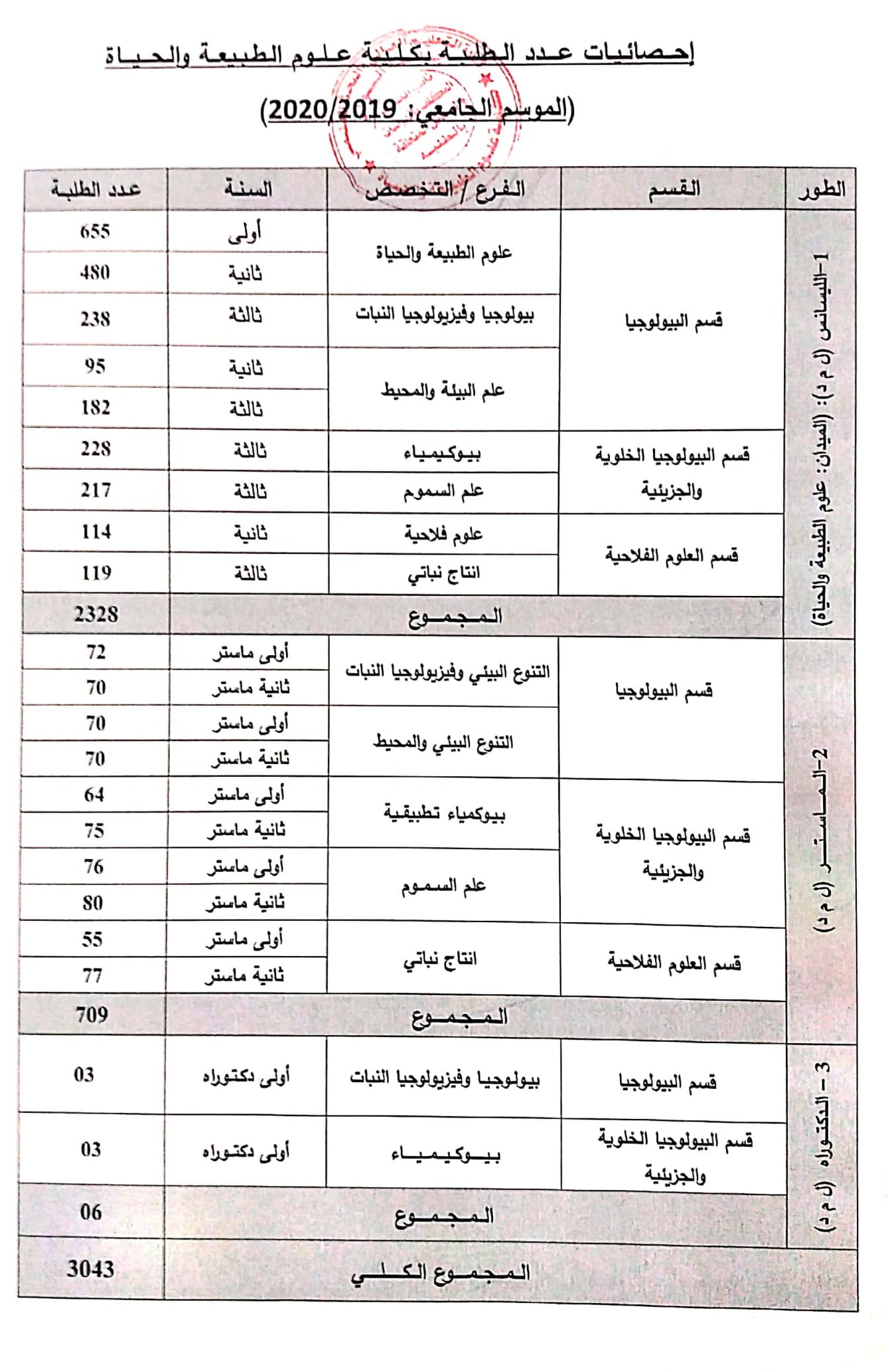 احصائيات عدد الطلبة 1